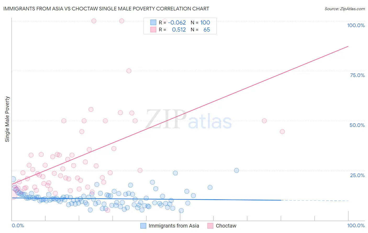 Immigrants from Asia vs Choctaw Single Male Poverty