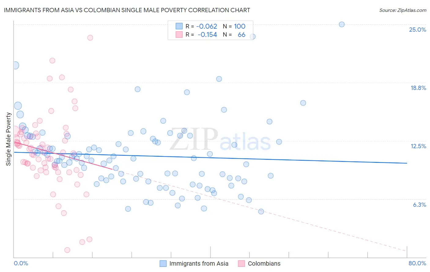 Immigrants from Asia vs Colombian Single Male Poverty