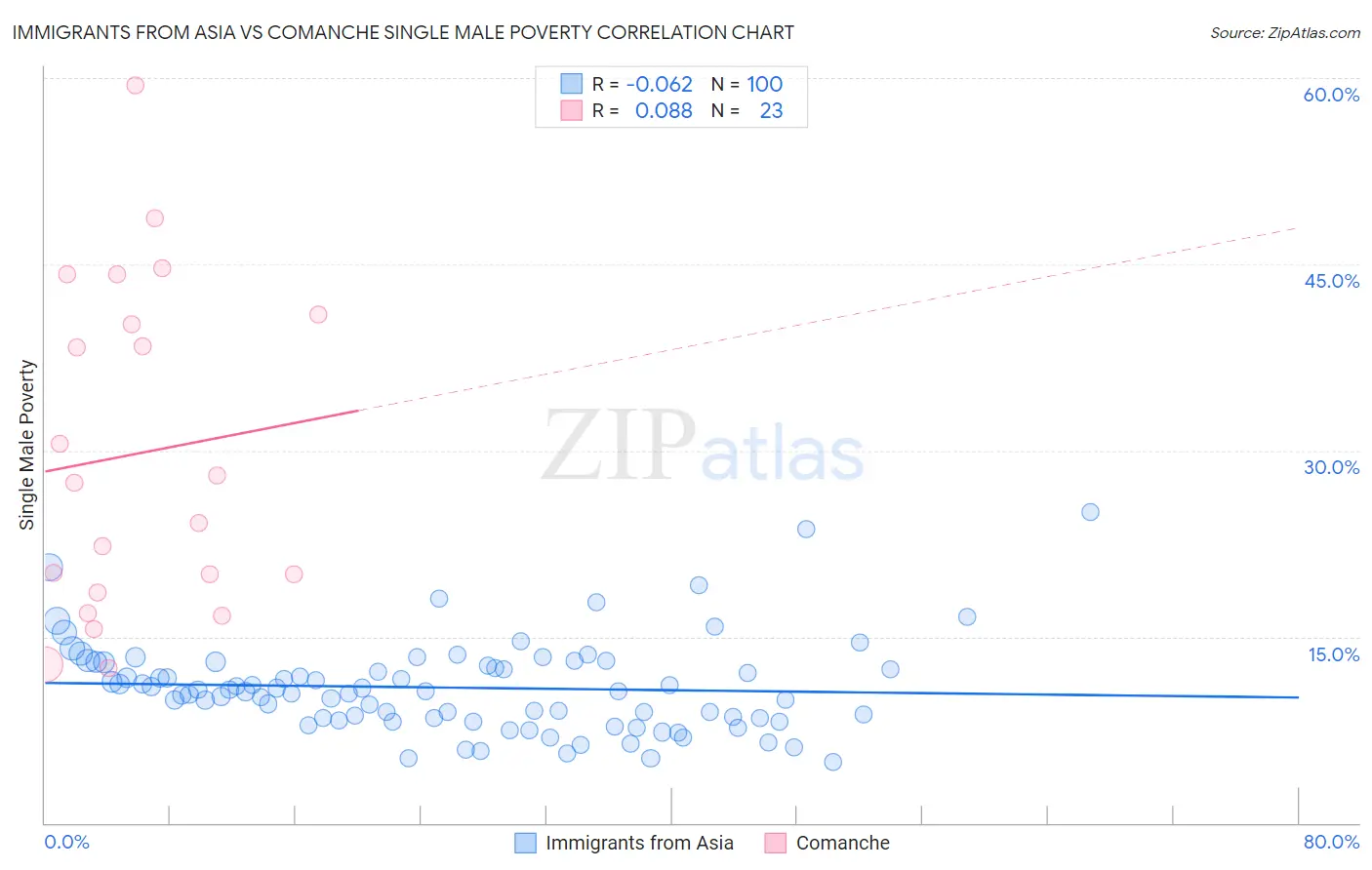 Immigrants from Asia vs Comanche Single Male Poverty