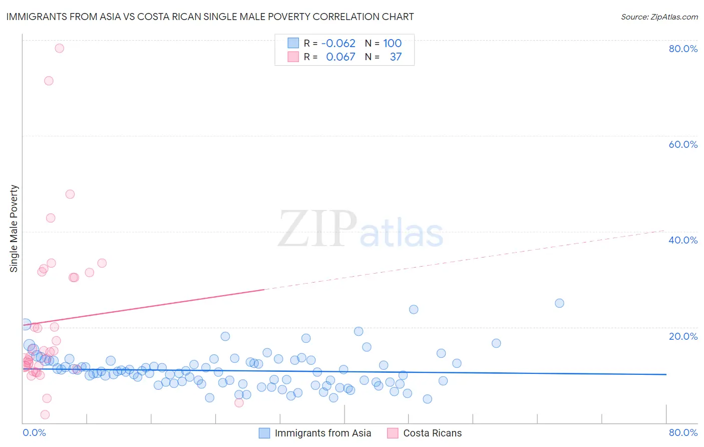 Immigrants from Asia vs Costa Rican Single Male Poverty