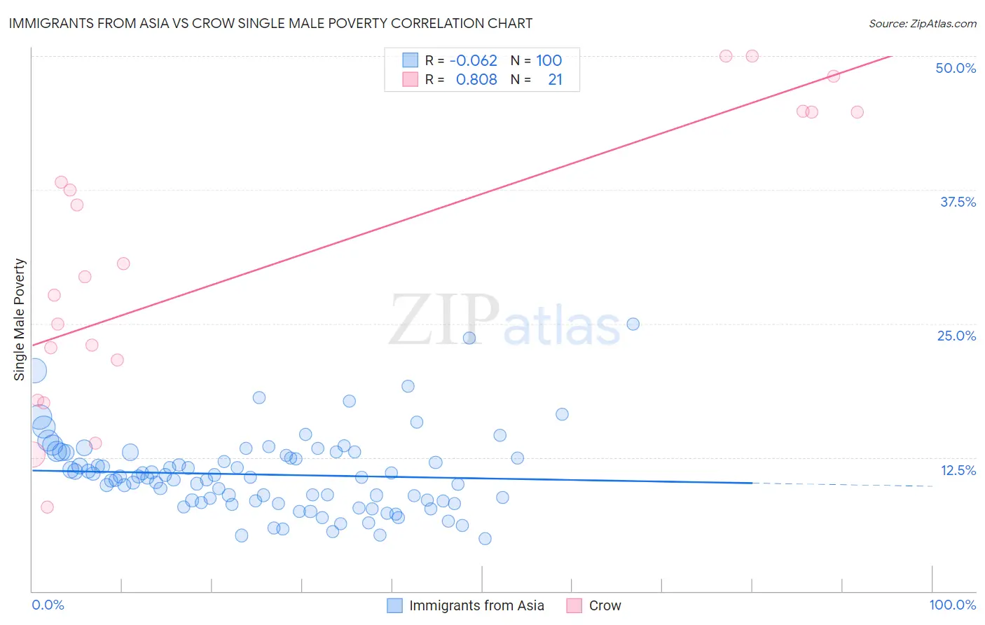 Immigrants from Asia vs Crow Single Male Poverty