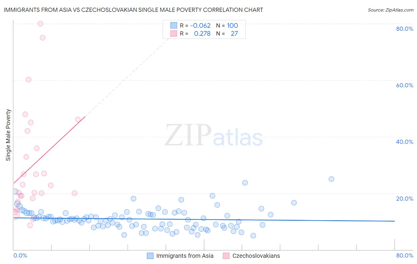 Immigrants from Asia vs Czechoslovakian Single Male Poverty