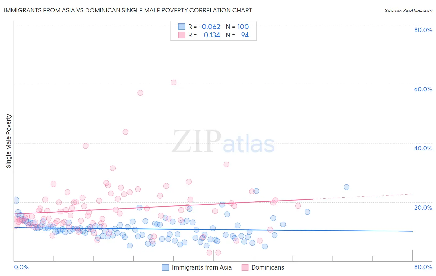 Immigrants from Asia vs Dominican Single Male Poverty