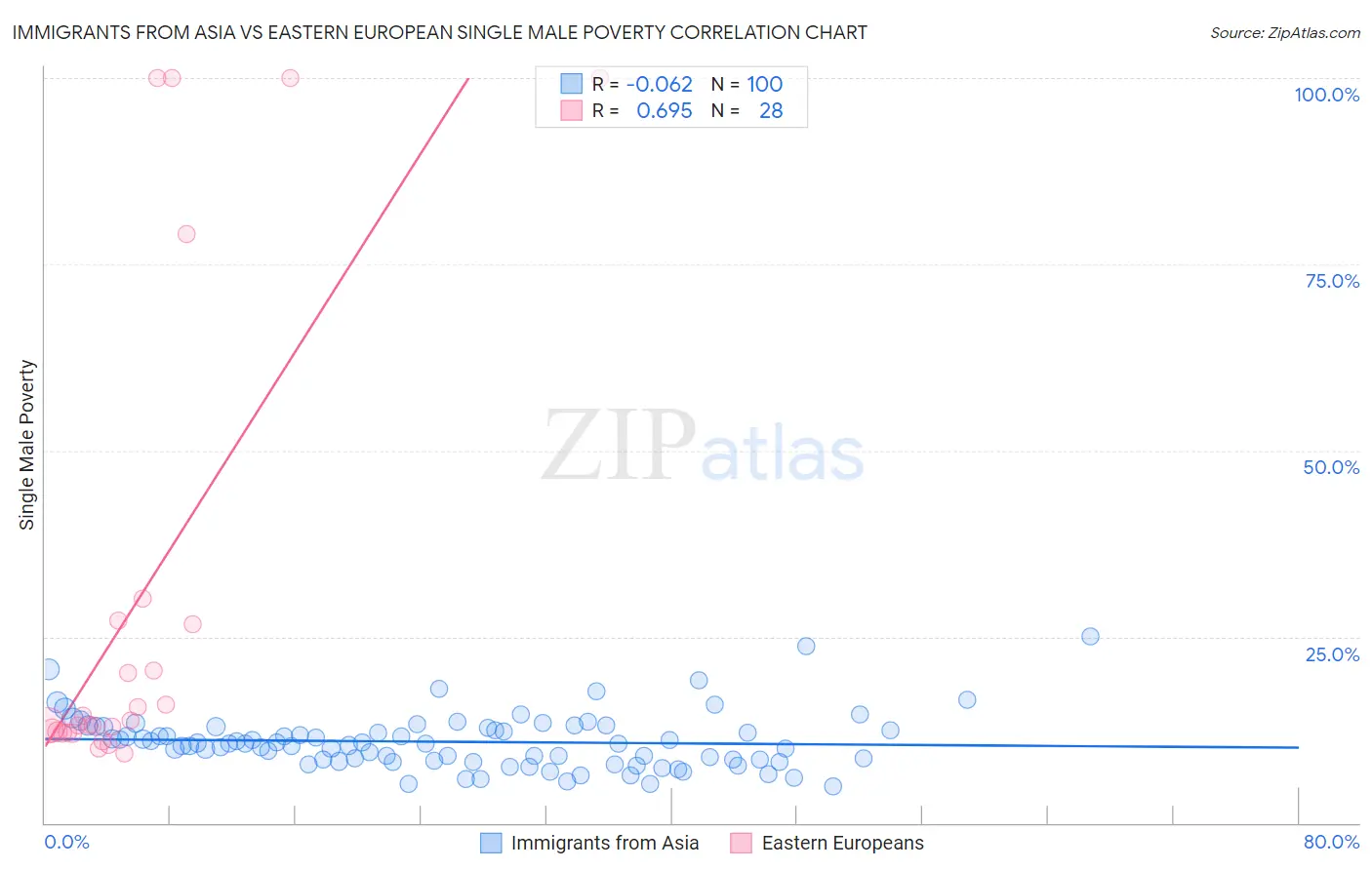 Immigrants from Asia vs Eastern European Single Male Poverty