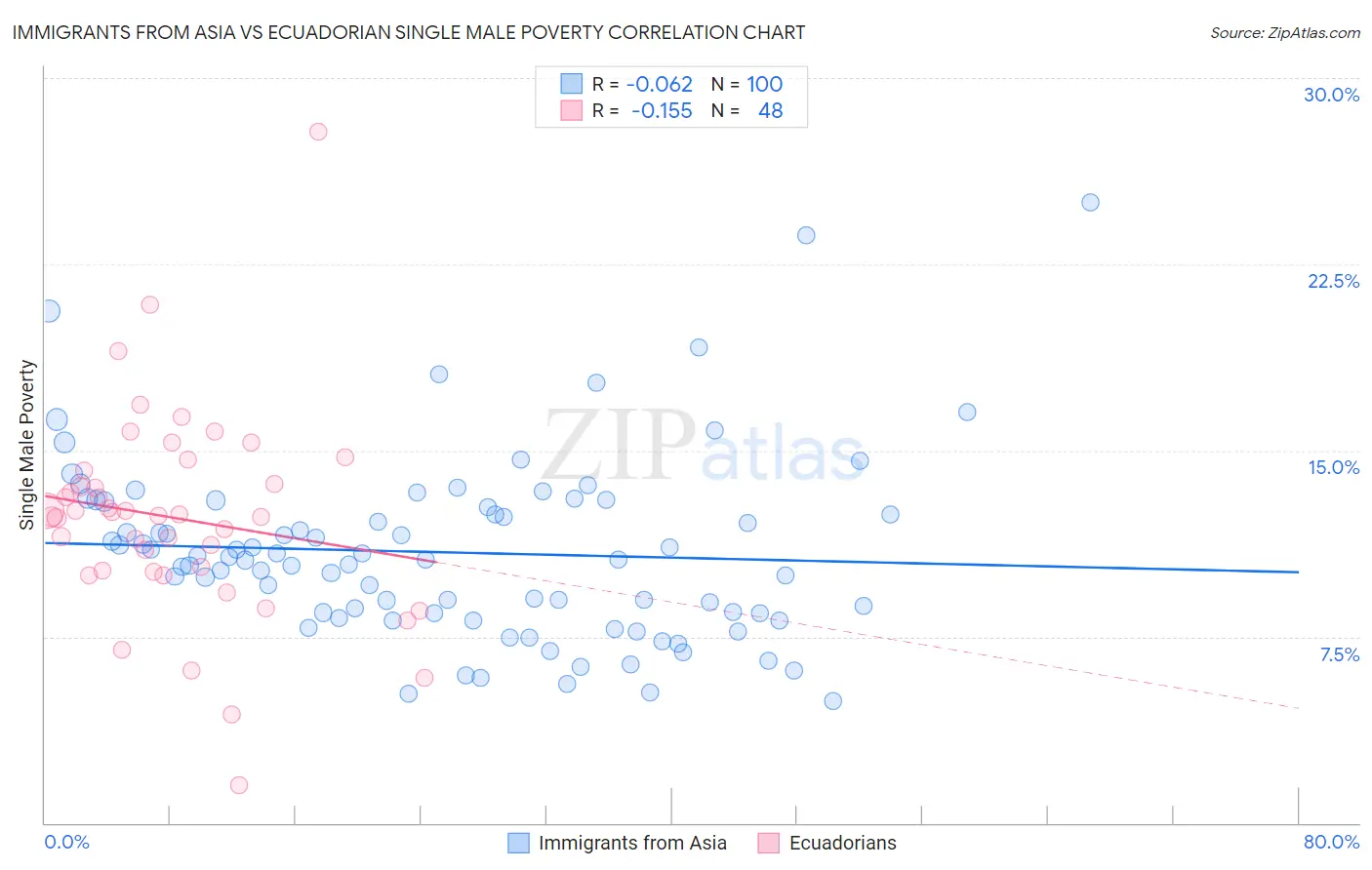 Immigrants from Asia vs Ecuadorian Single Male Poverty