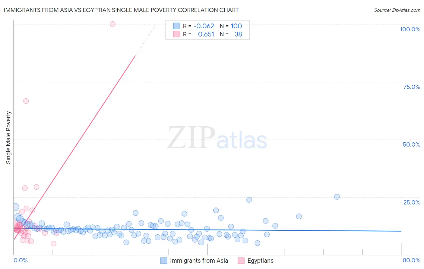 Immigrants from Asia vs Egyptian Single Male Poverty
