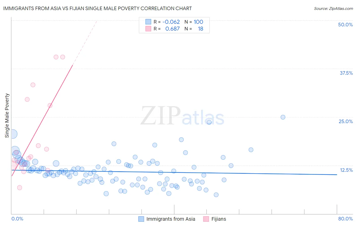 Immigrants from Asia vs Fijian Single Male Poverty