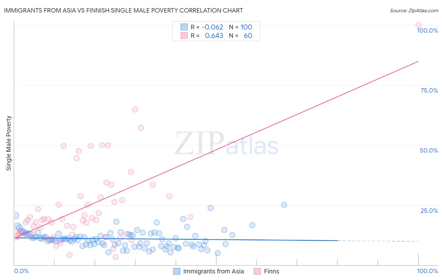 Immigrants from Asia vs Finnish Single Male Poverty