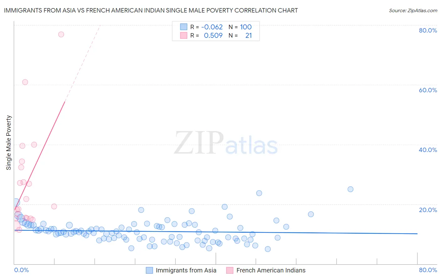 Immigrants from Asia vs French American Indian Single Male Poverty