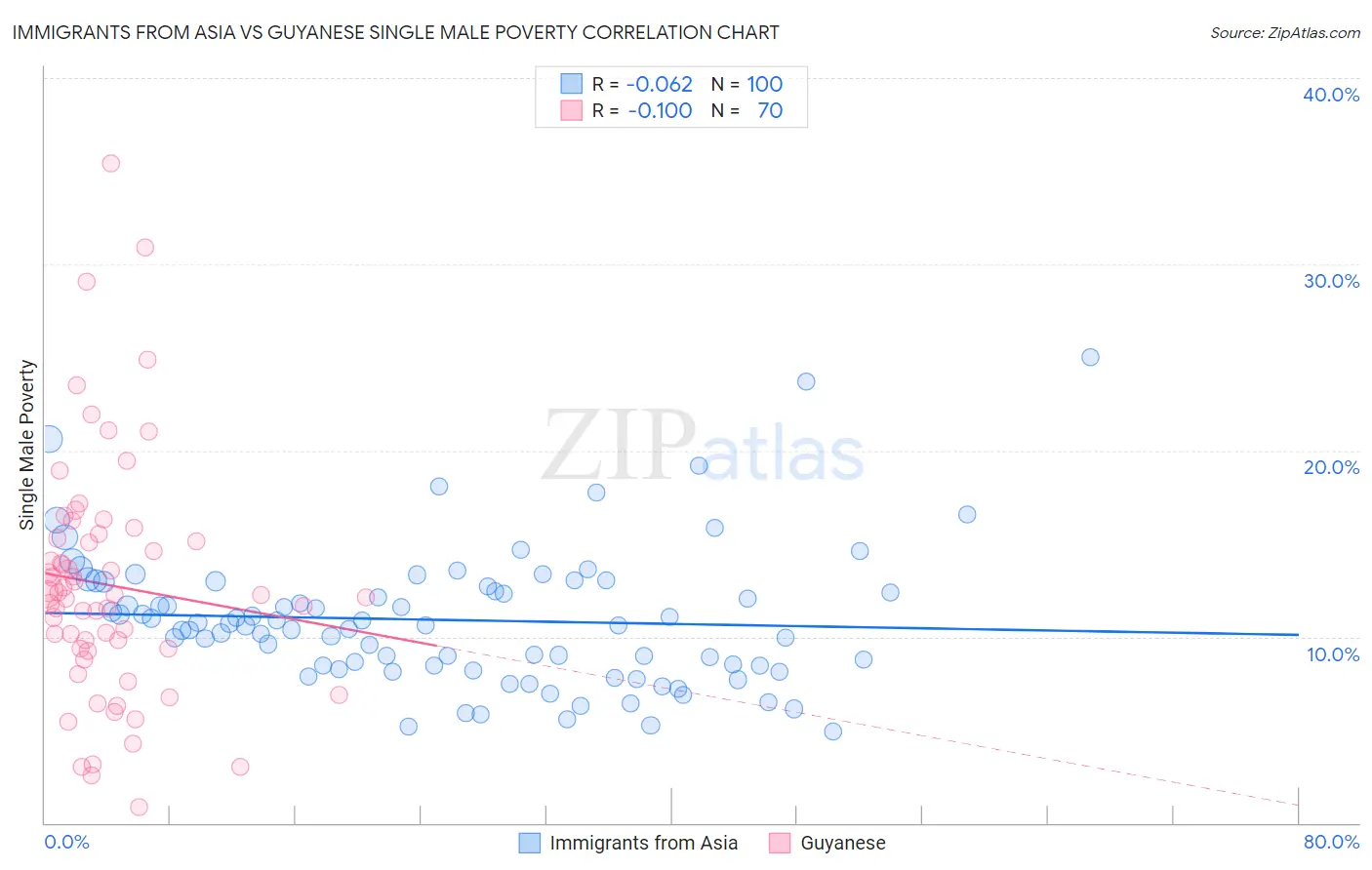 Immigrants from Asia vs Guyanese Single Male Poverty