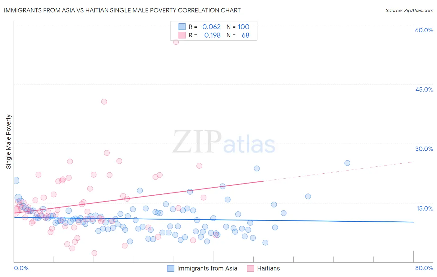 Immigrants from Asia vs Haitian Single Male Poverty