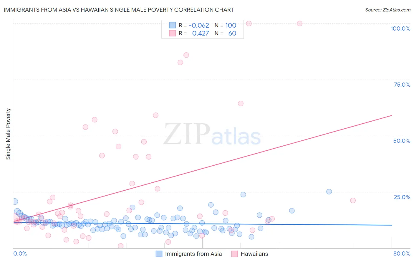 Immigrants from Asia vs Hawaiian Single Male Poverty
