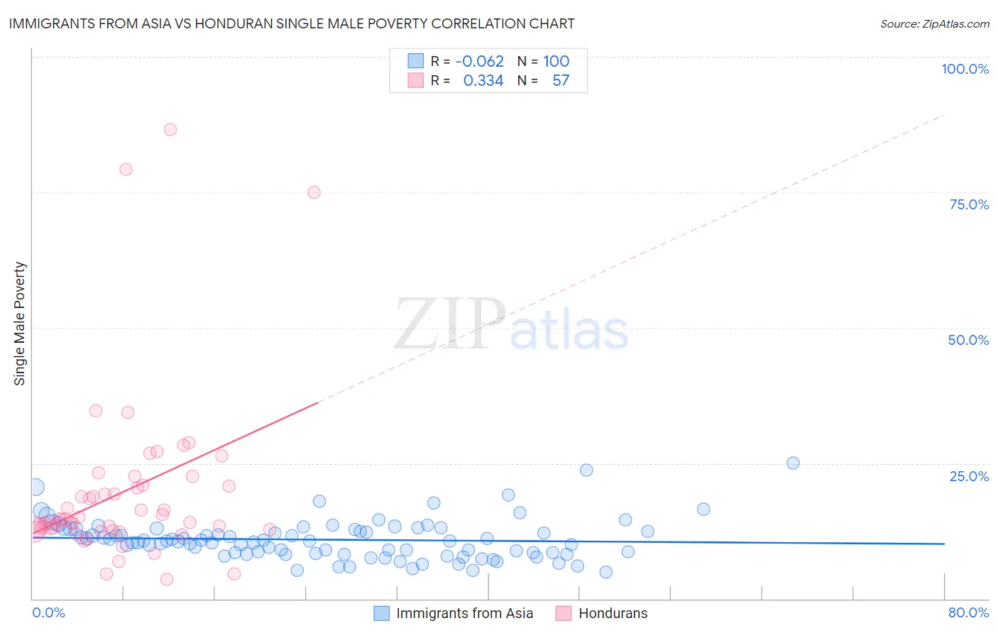 Immigrants from Asia vs Honduran Single Male Poverty