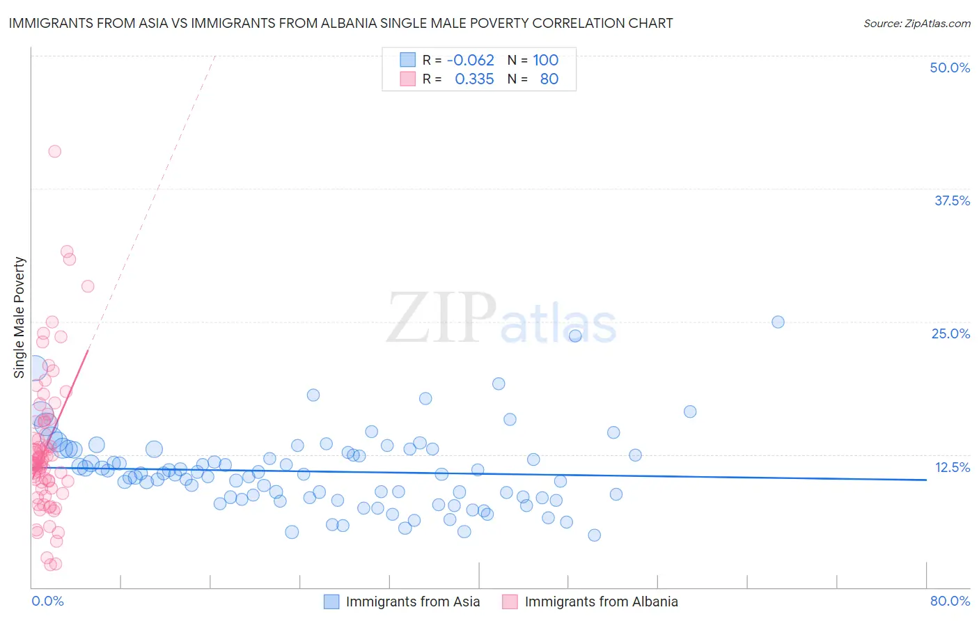 Immigrants from Asia vs Immigrants from Albania Single Male Poverty