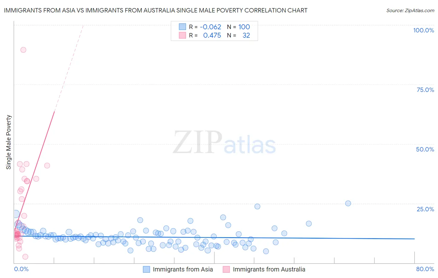 Immigrants from Asia vs Immigrants from Australia Single Male Poverty