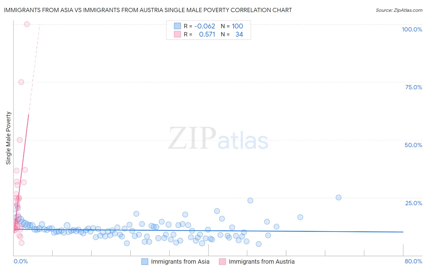 Immigrants from Asia vs Immigrants from Austria Single Male Poverty