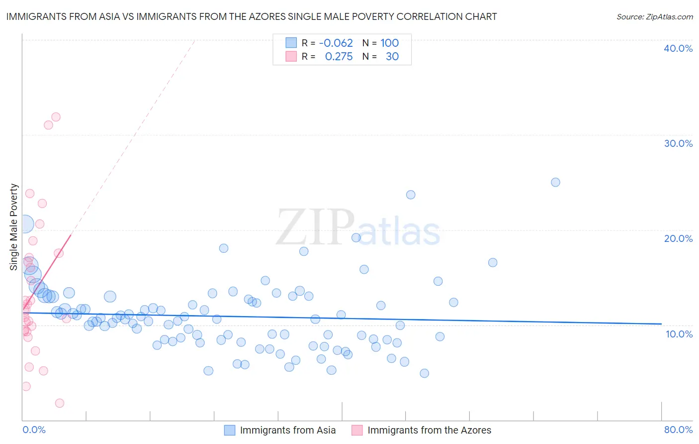 Immigrants from Asia vs Immigrants from the Azores Single Male Poverty