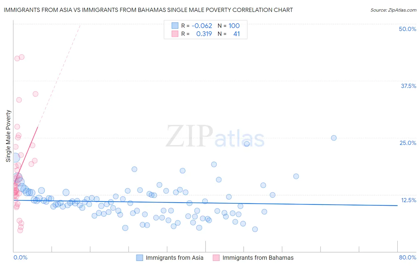 Immigrants from Asia vs Immigrants from Bahamas Single Male Poverty