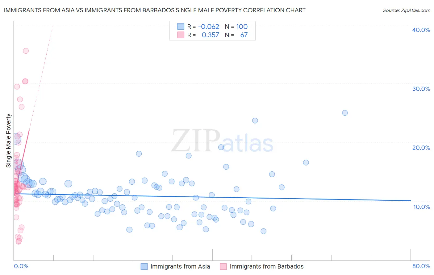 Immigrants from Asia vs Immigrants from Barbados Single Male Poverty