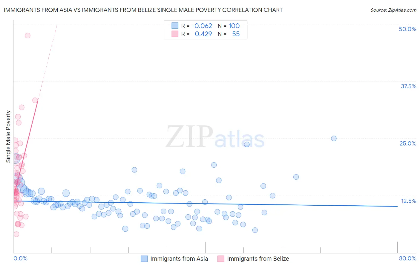 Immigrants from Asia vs Immigrants from Belize Single Male Poverty