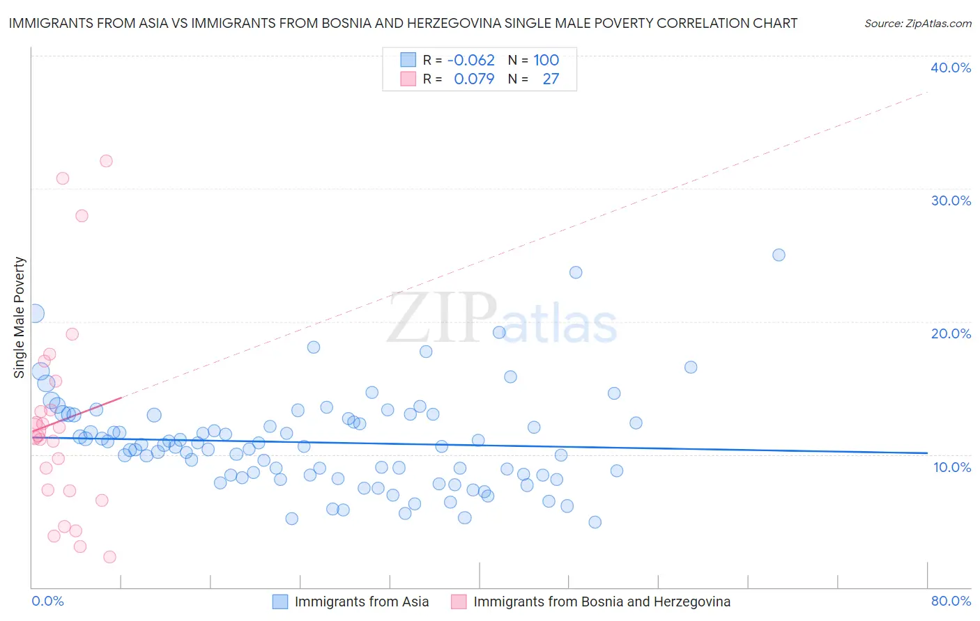 Immigrants from Asia vs Immigrants from Bosnia and Herzegovina Single Male Poverty