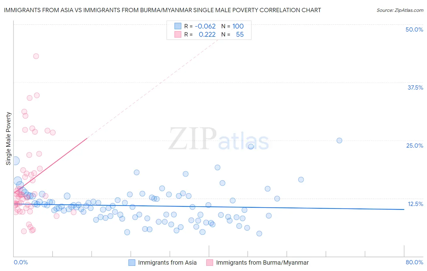 Immigrants from Asia vs Immigrants from Burma/Myanmar Single Male Poverty
