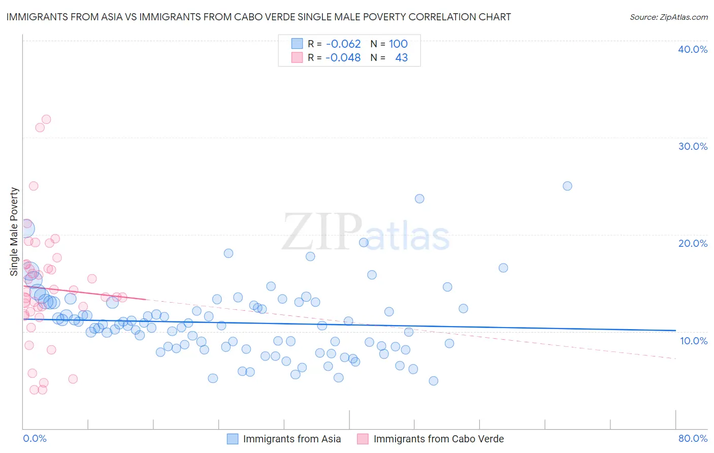 Immigrants from Asia vs Immigrants from Cabo Verde Single Male Poverty
