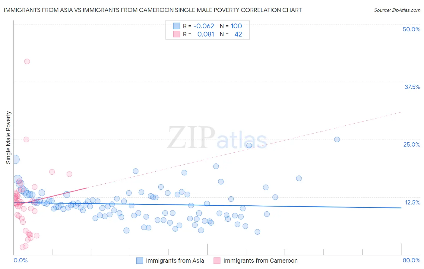 Immigrants from Asia vs Immigrants from Cameroon Single Male Poverty