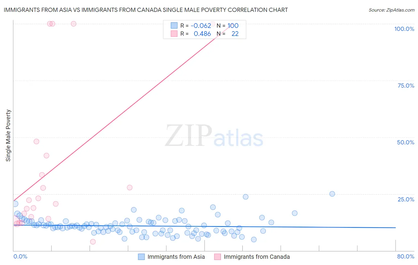 Immigrants from Asia vs Immigrants from Canada Single Male Poverty