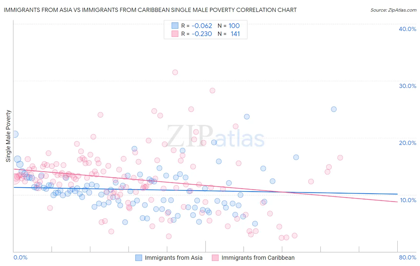 Immigrants from Asia vs Immigrants from Caribbean Single Male Poverty