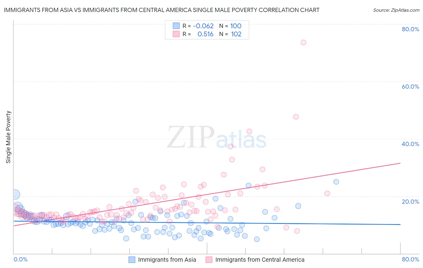Immigrants from Asia vs Immigrants from Central America Single Male Poverty
