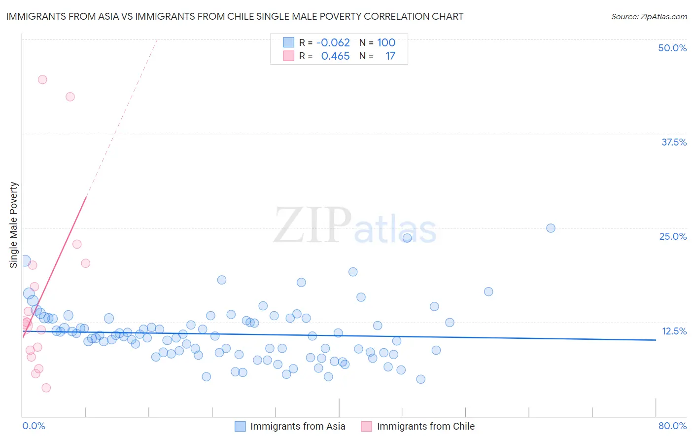 Immigrants from Asia vs Immigrants from Chile Single Male Poverty