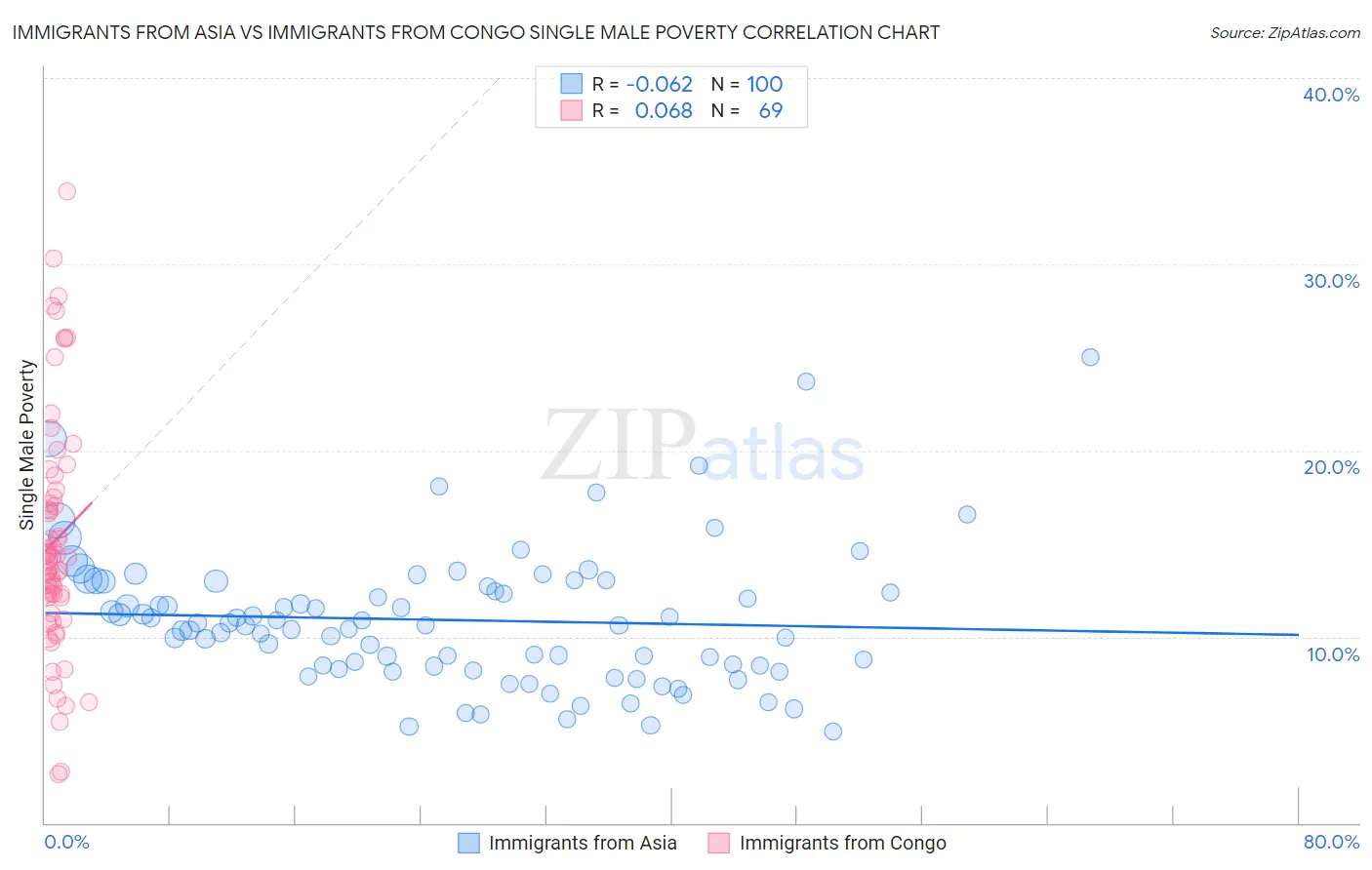 Immigrants from Asia vs Immigrants from Congo Single Male Poverty