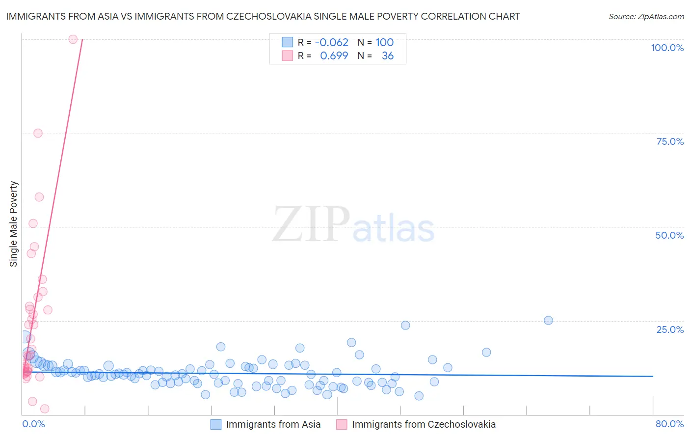 Immigrants from Asia vs Immigrants from Czechoslovakia Single Male Poverty