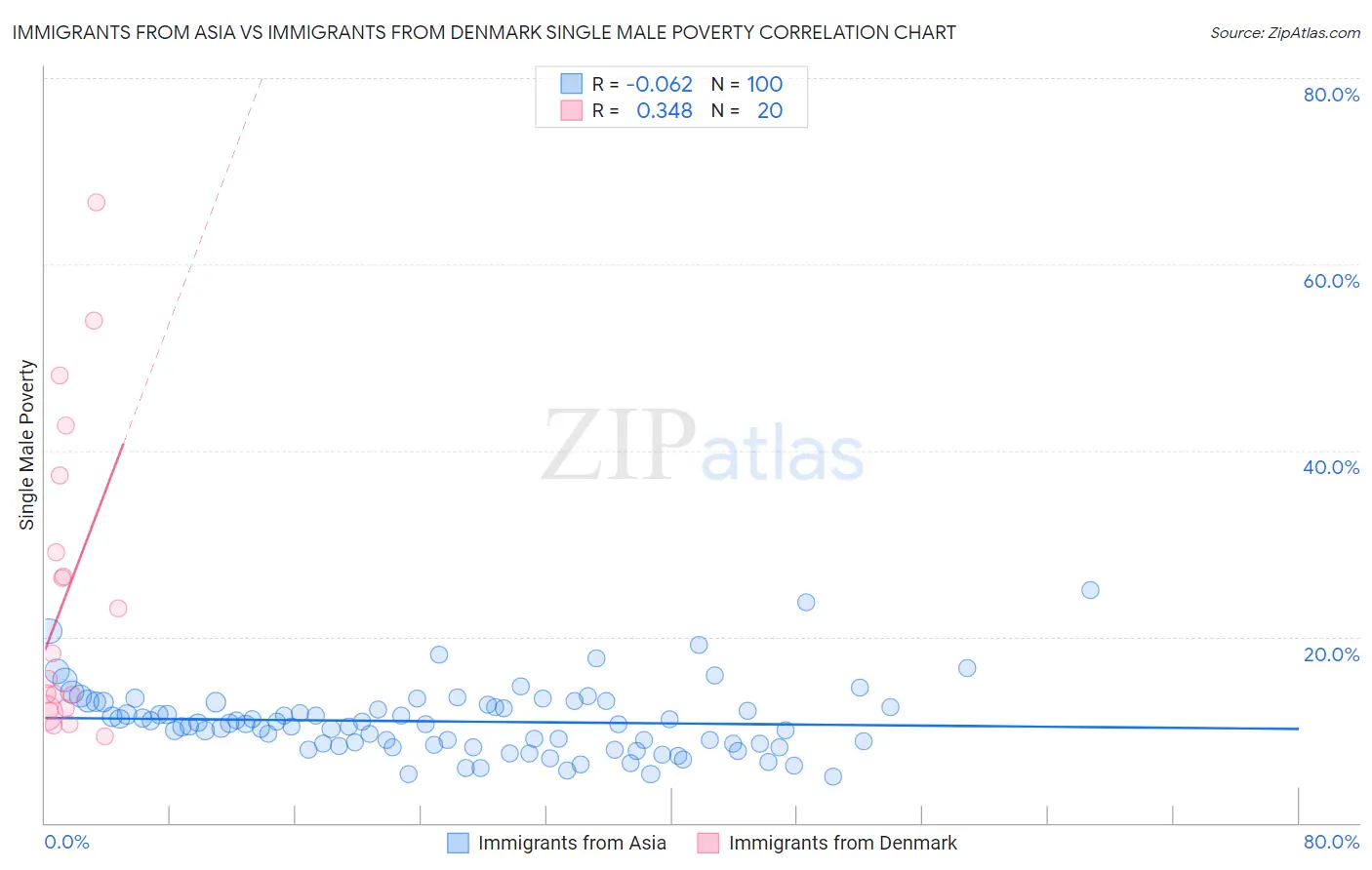 Immigrants from Asia vs Immigrants from Denmark Single Male Poverty
