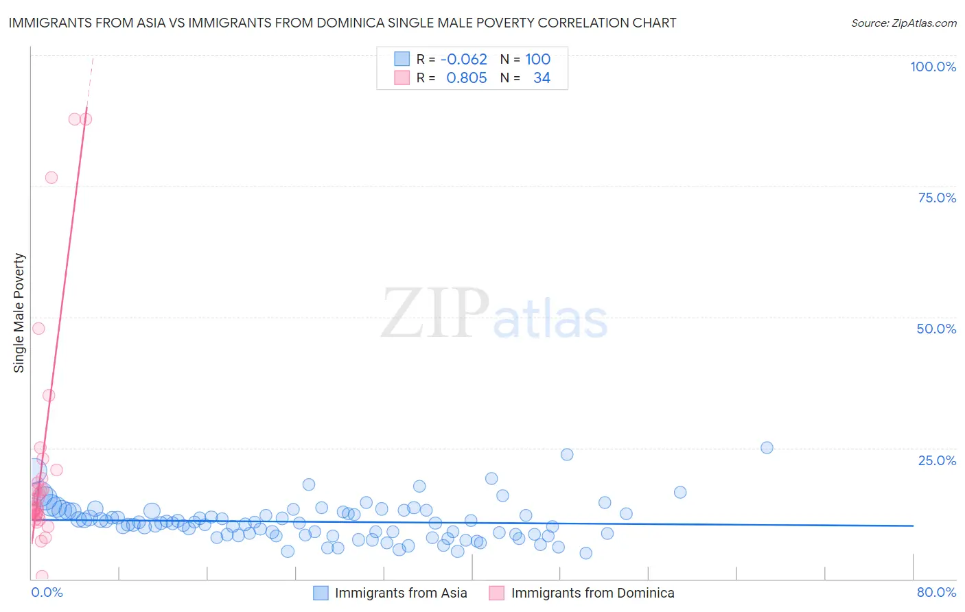 Immigrants from Asia vs Immigrants from Dominica Single Male Poverty