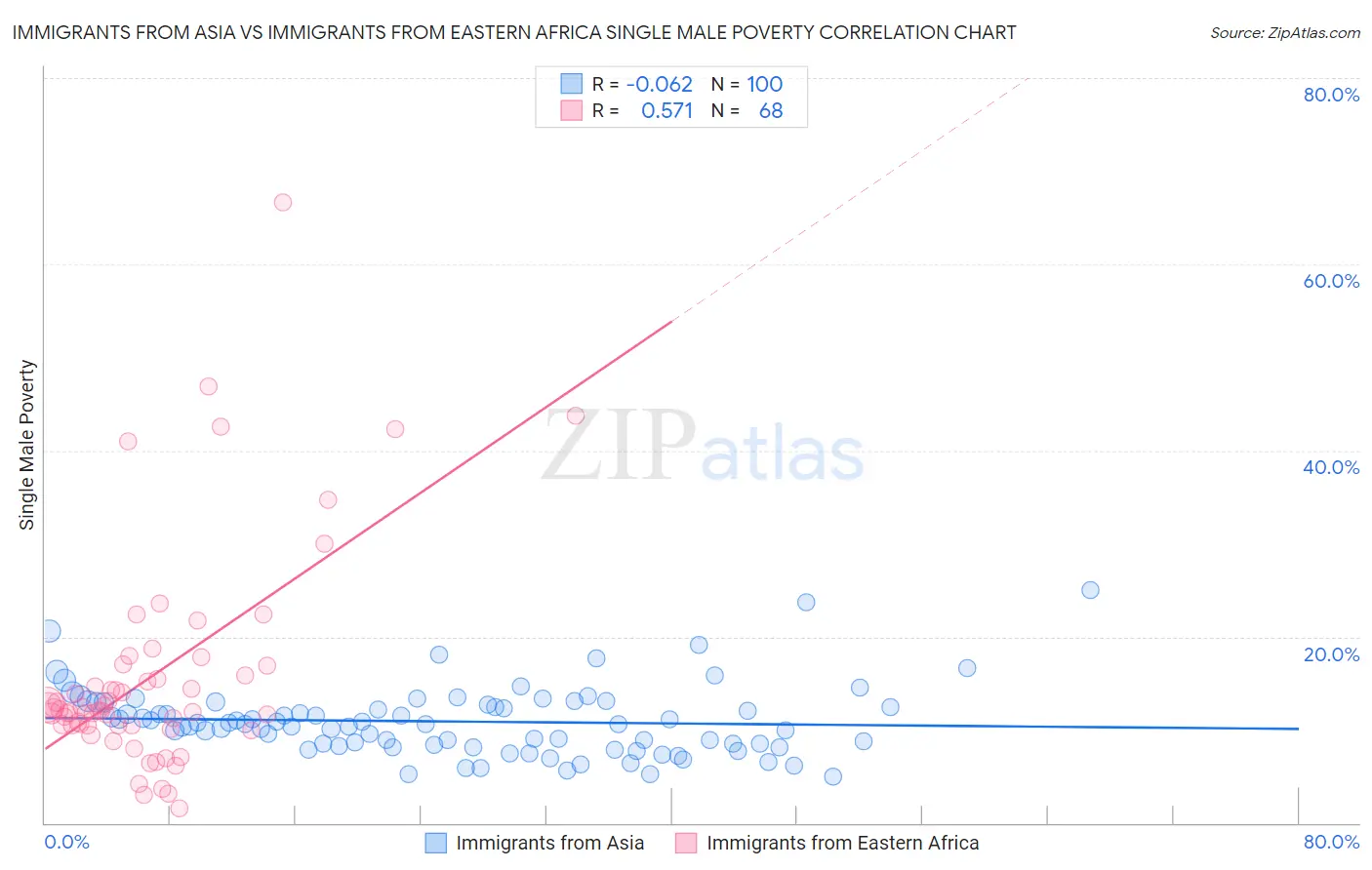 Immigrants from Asia vs Immigrants from Eastern Africa Single Male Poverty