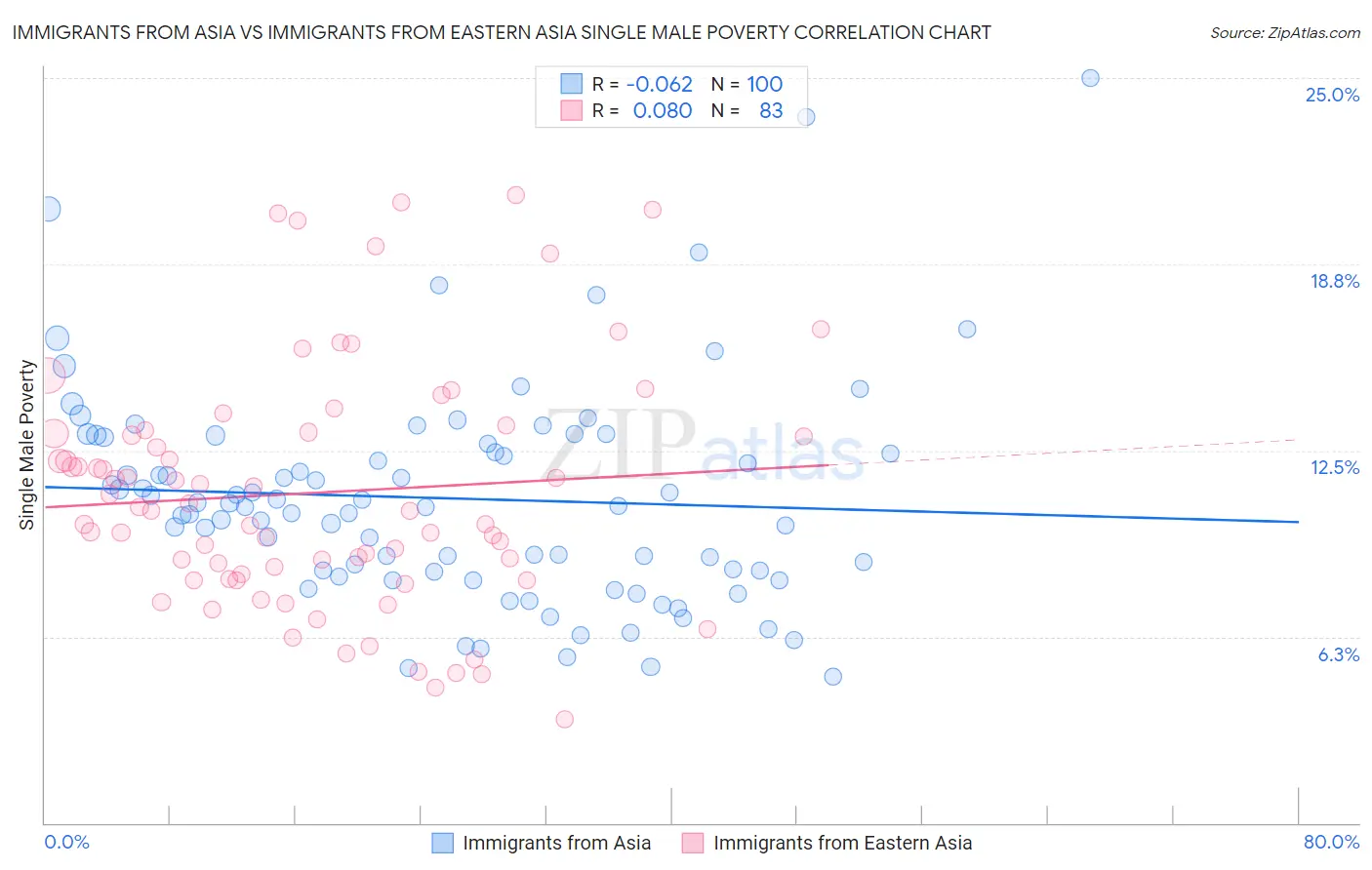 Immigrants from Asia vs Immigrants from Eastern Asia Single Male Poverty