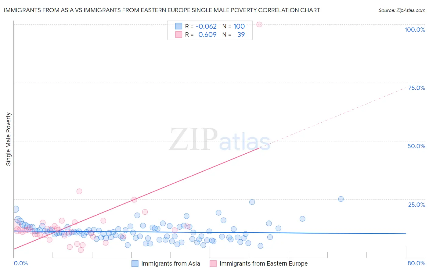 Immigrants from Asia vs Immigrants from Eastern Europe Single Male Poverty