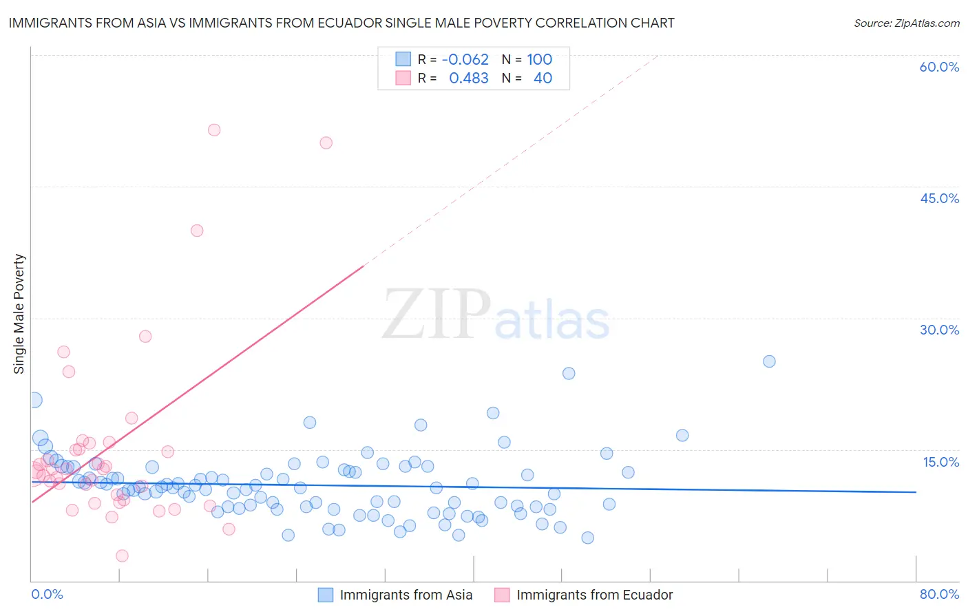 Immigrants from Asia vs Immigrants from Ecuador Single Male Poverty