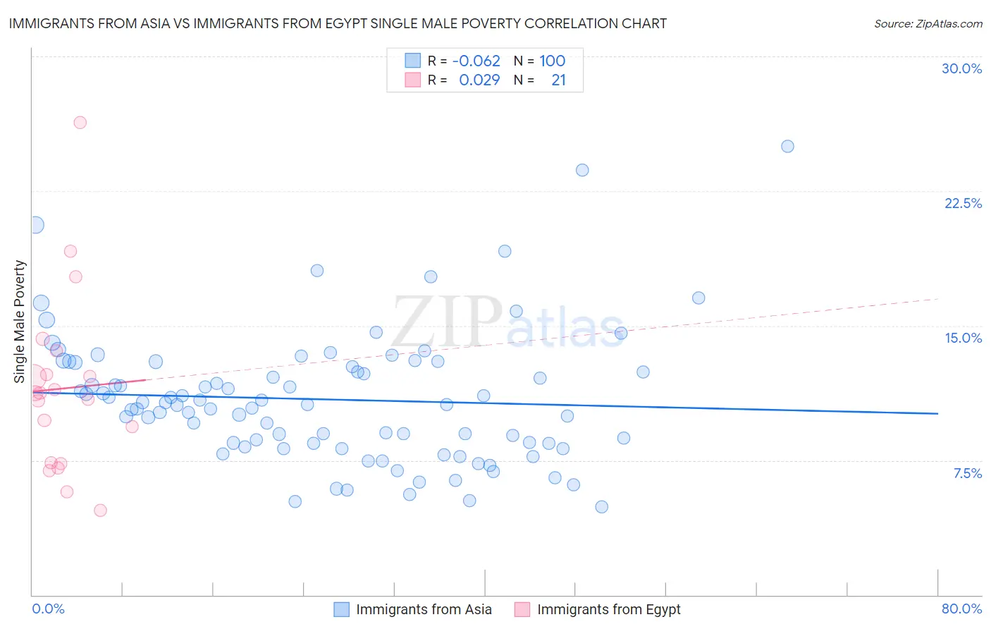 Immigrants from Asia vs Immigrants from Egypt Single Male Poverty
