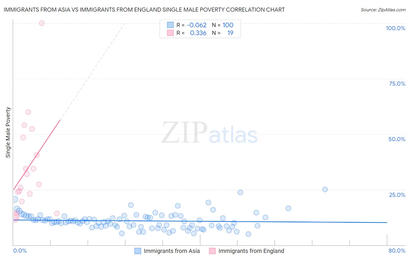 Immigrants from Asia vs Immigrants from England Single Male Poverty