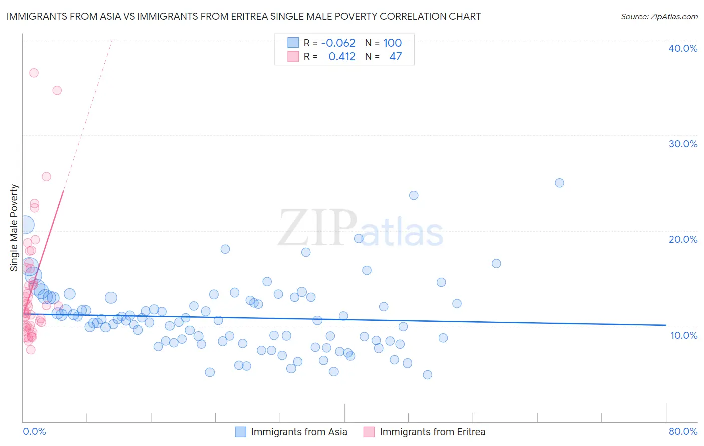 Immigrants from Asia vs Immigrants from Eritrea Single Male Poverty