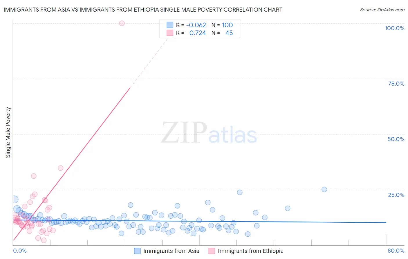 Immigrants from Asia vs Immigrants from Ethiopia Single Male Poverty