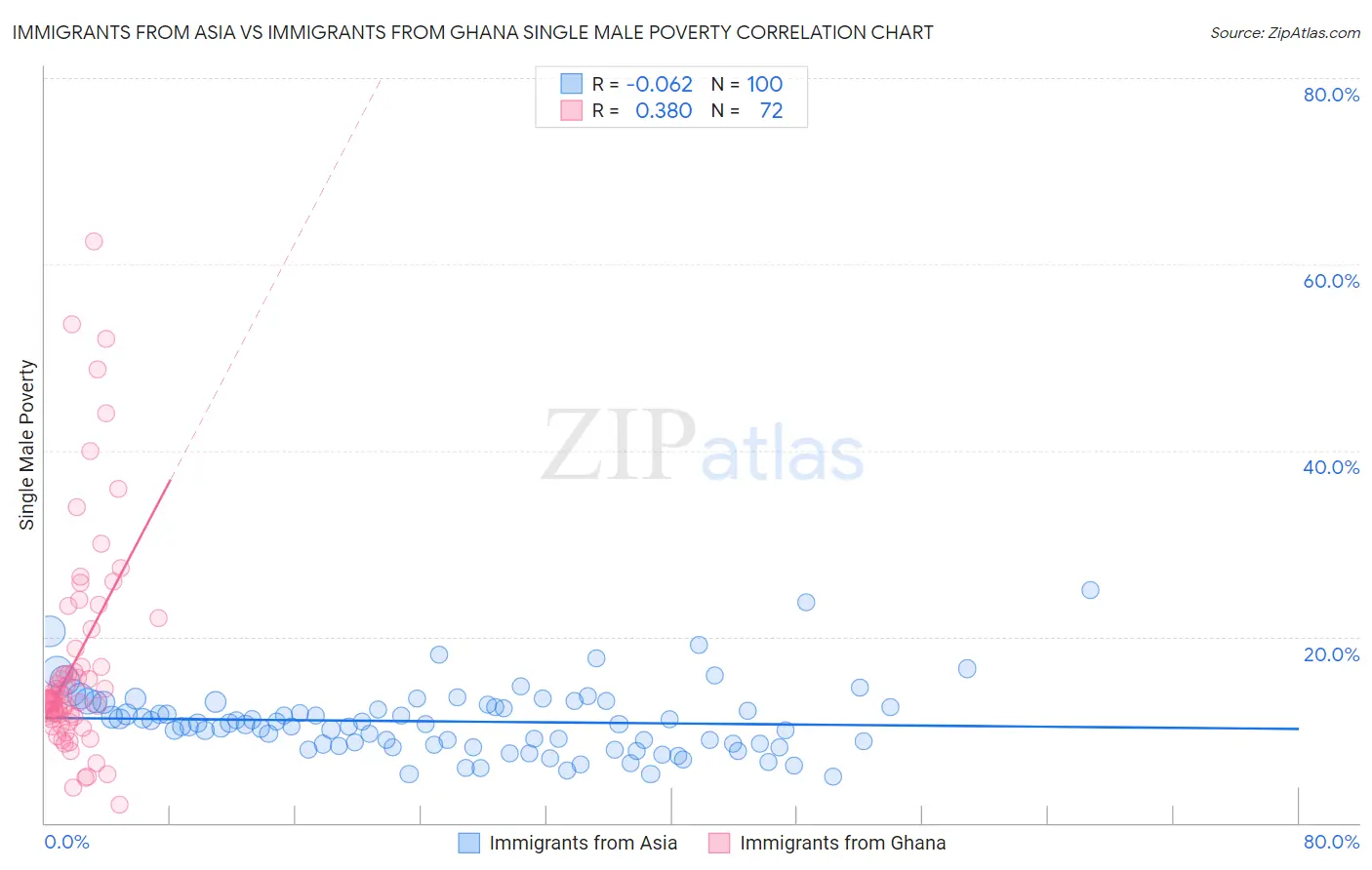 Immigrants from Asia vs Immigrants from Ghana Single Male Poverty