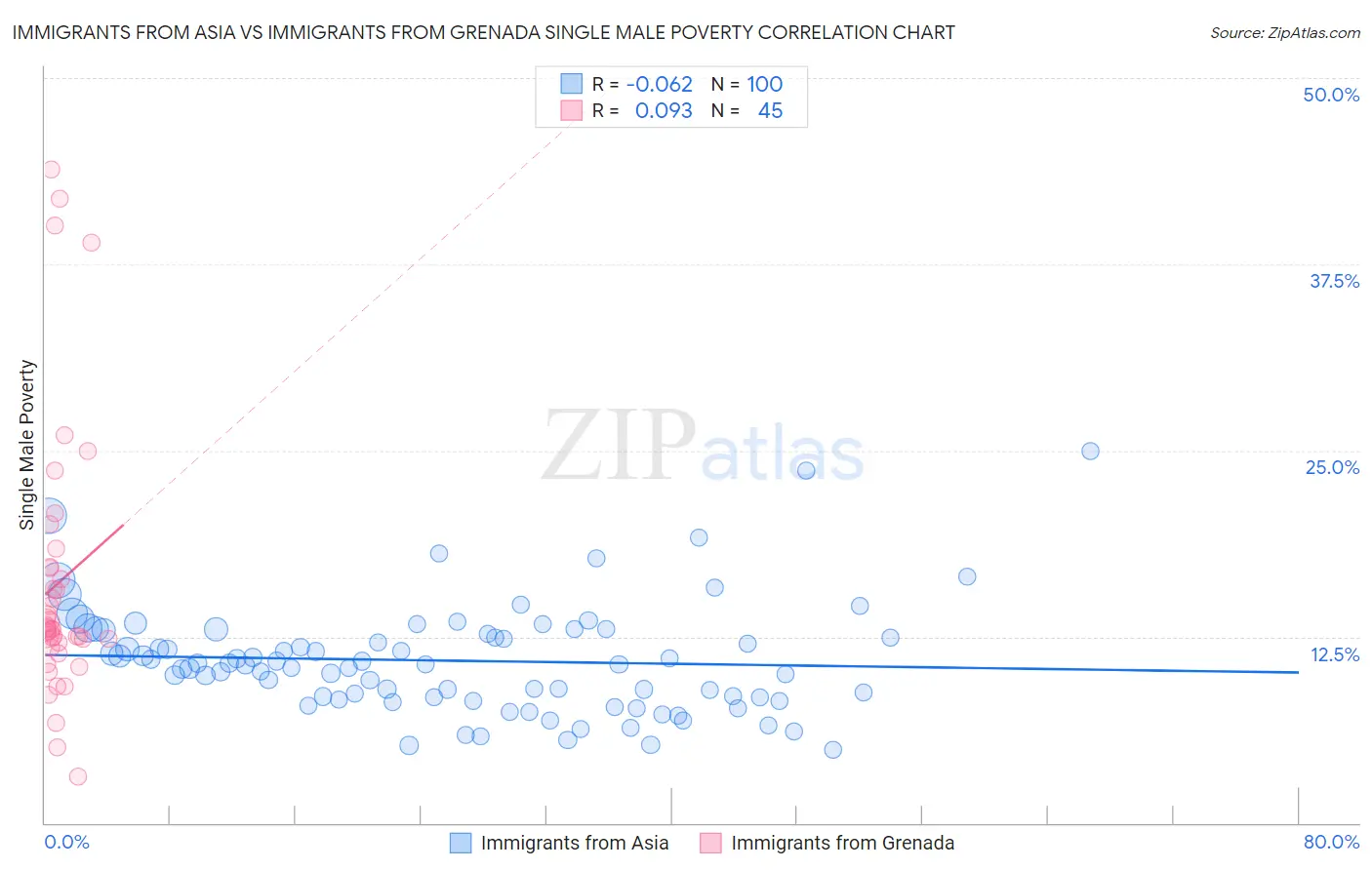 Immigrants from Asia vs Immigrants from Grenada Single Male Poverty