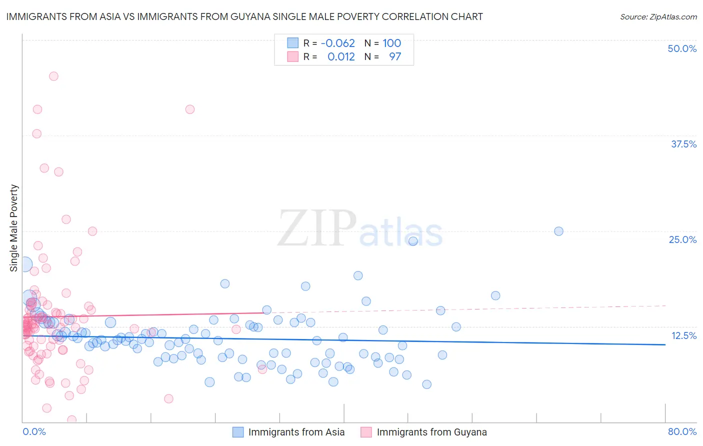 Immigrants from Asia vs Immigrants from Guyana Single Male Poverty