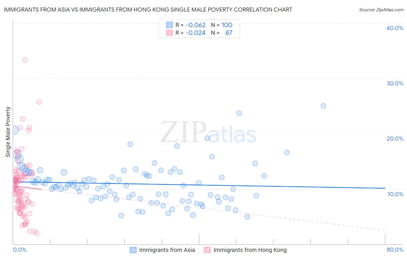 Immigrants from Asia vs Immigrants from Hong Kong Single Male Poverty
