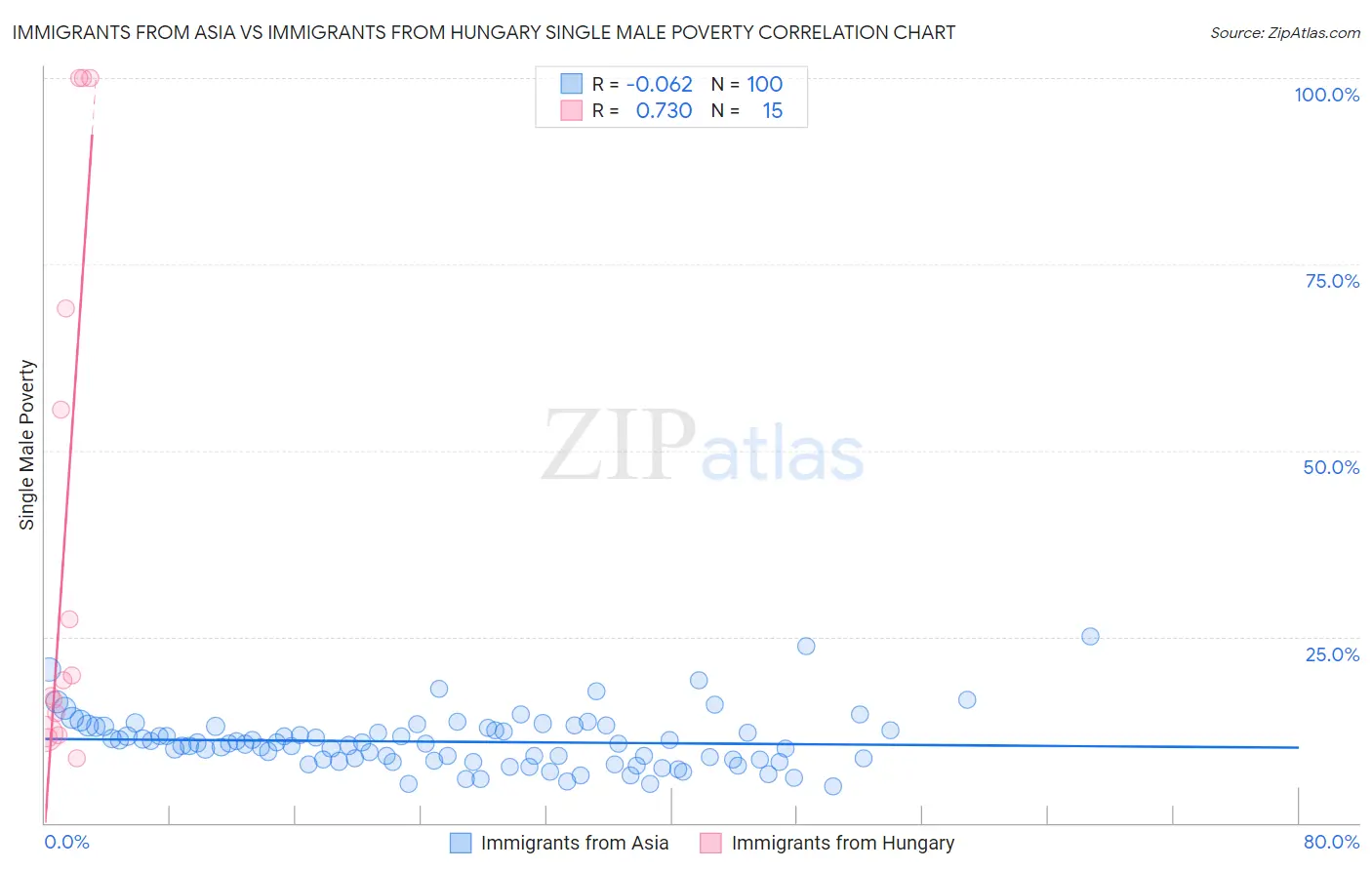 Immigrants from Asia vs Immigrants from Hungary Single Male Poverty