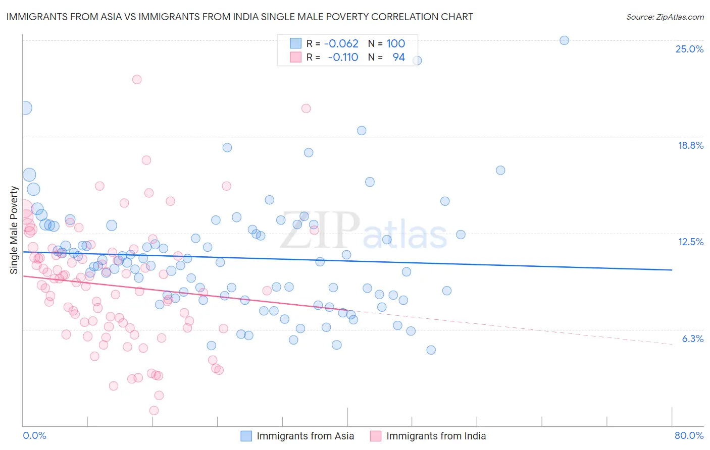 Immigrants from Asia vs Immigrants from India Single Male Poverty